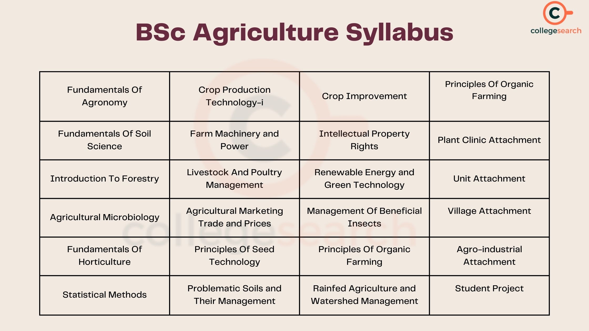 BSc Agriculture Syllabus 2025 Semester Subjects Electives Books 